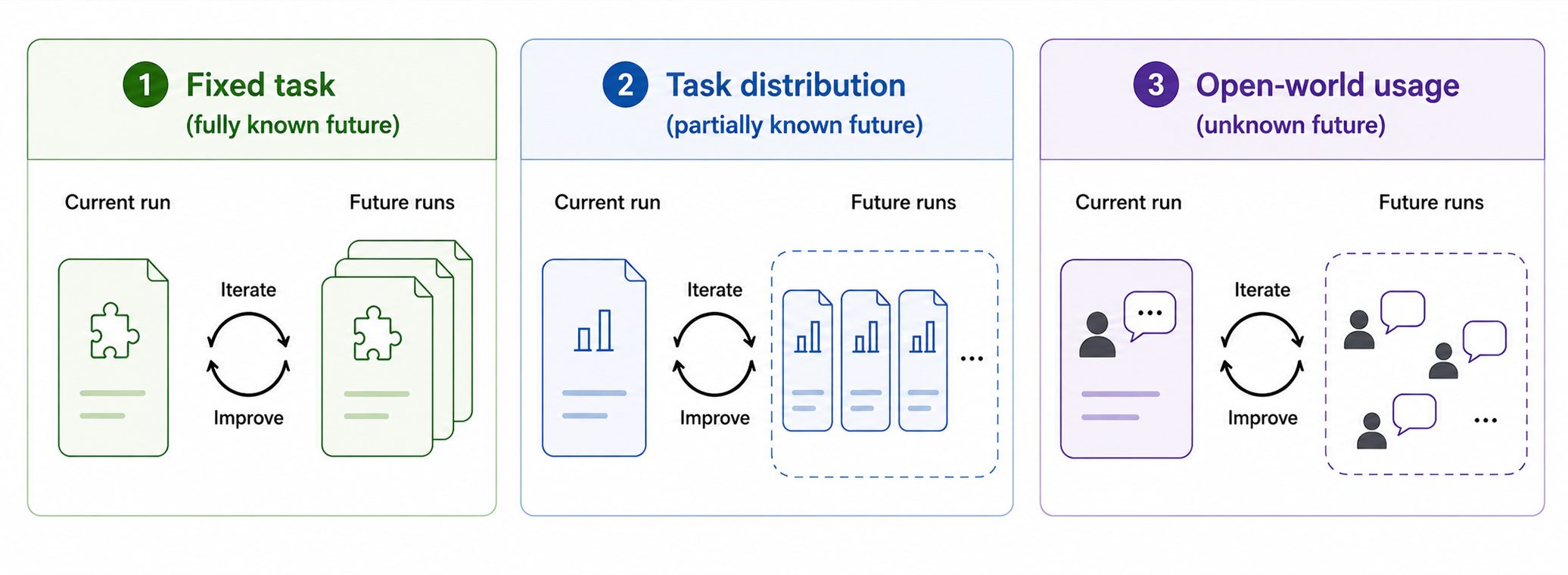 Tasks