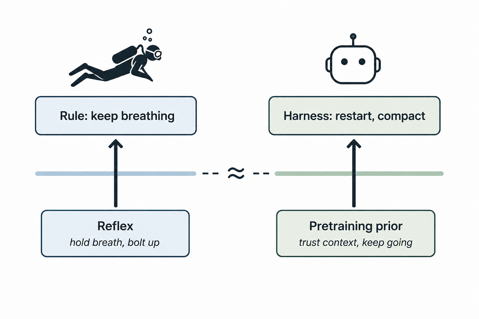 The harness overrides pretrained reflexes like a diver’s rule overrides instinct