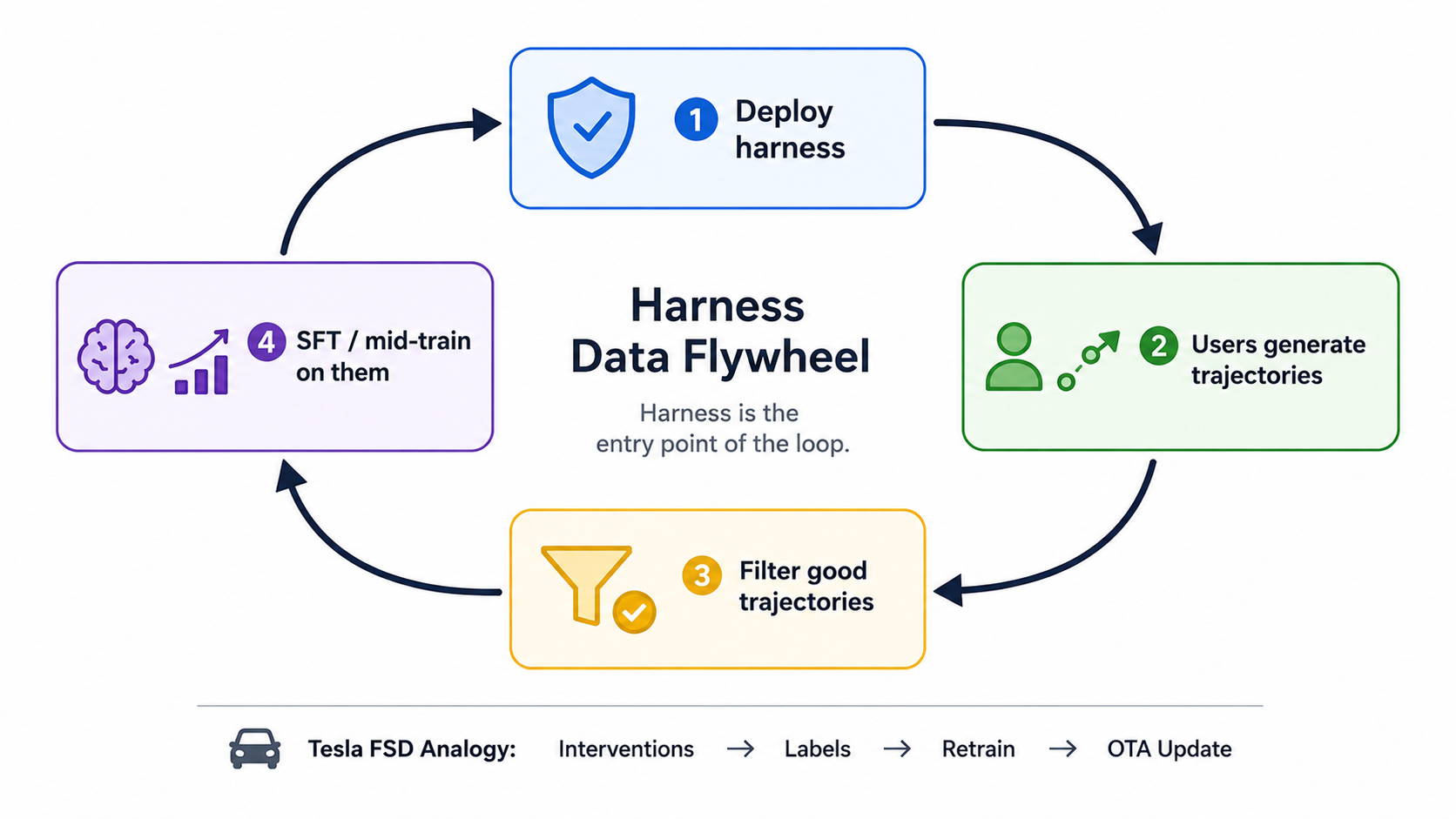 Data flywheel for coding agents