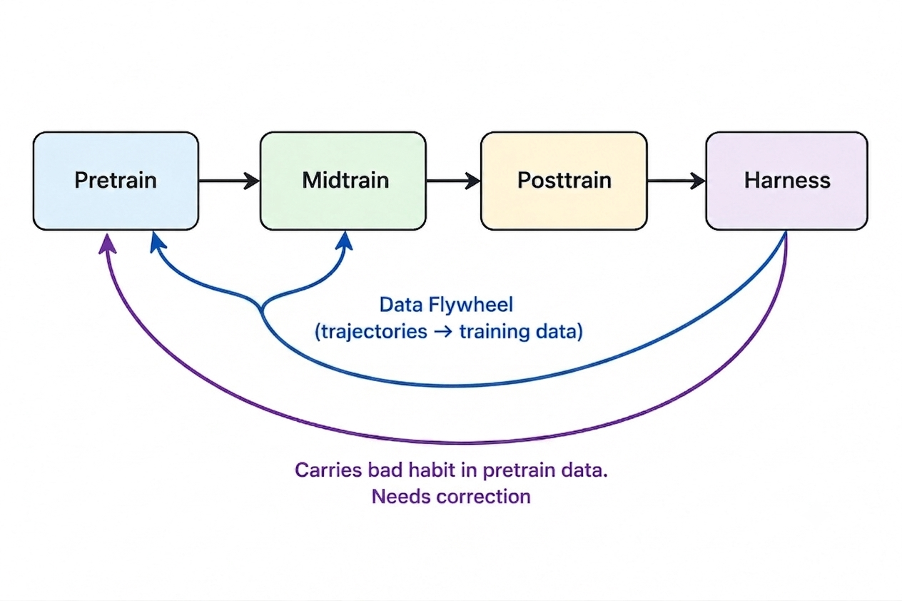 Data flywheel for coding agents