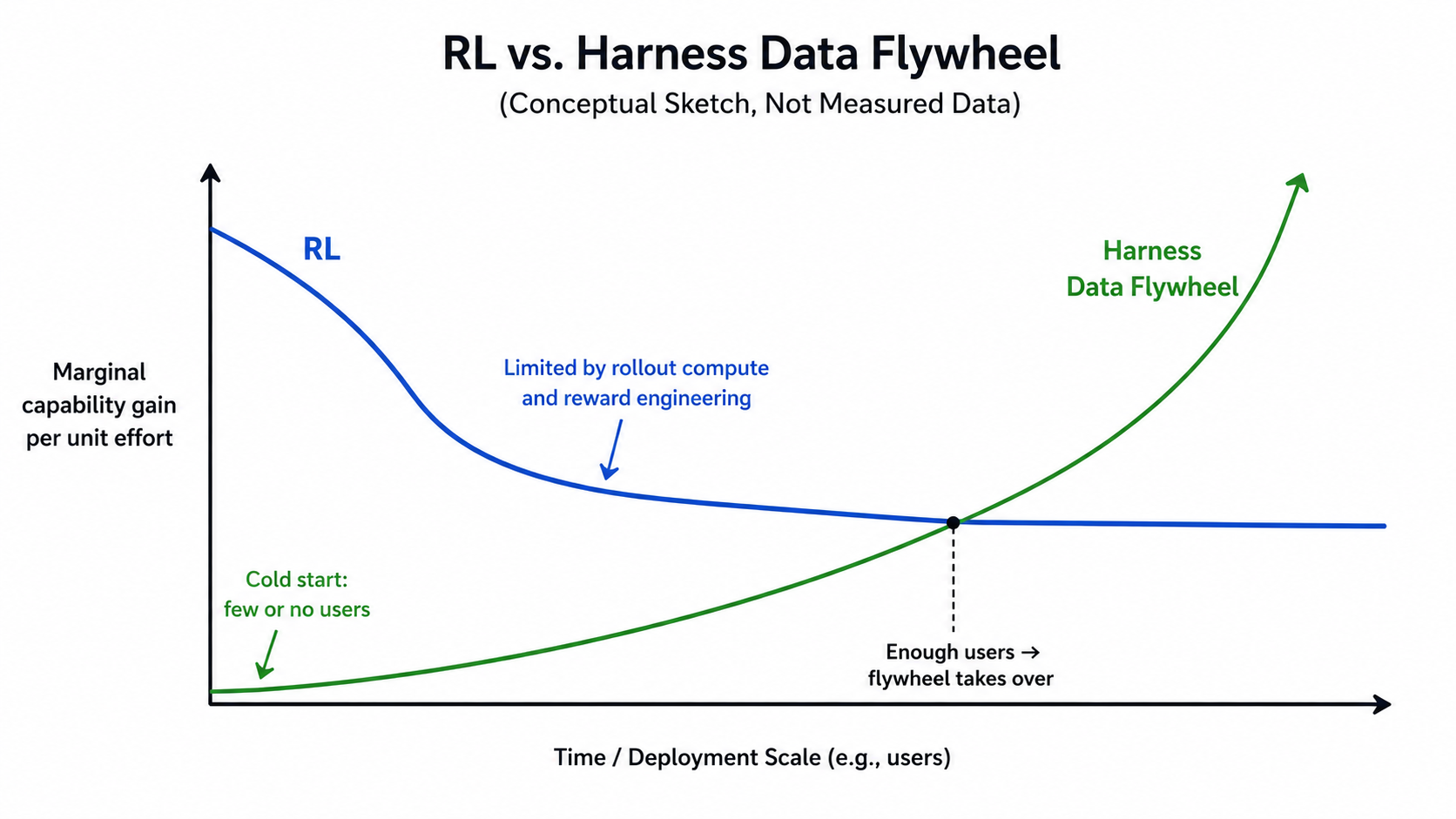RL bootstraps, the flywheel compounds
