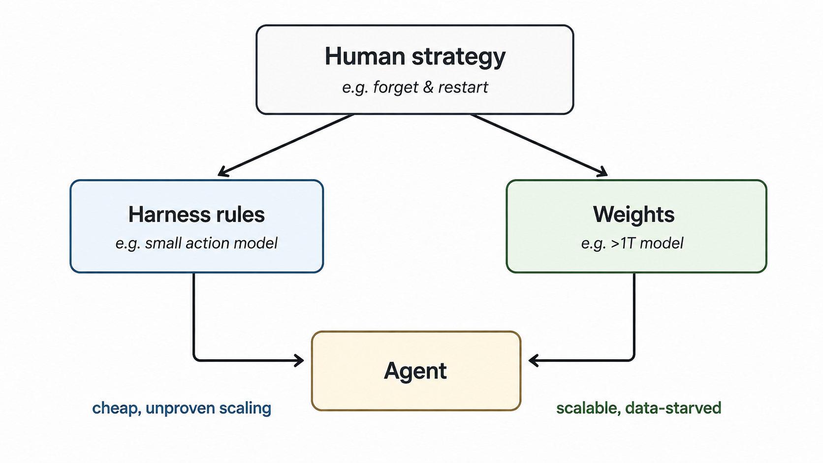 Two paths for distilling human strategies