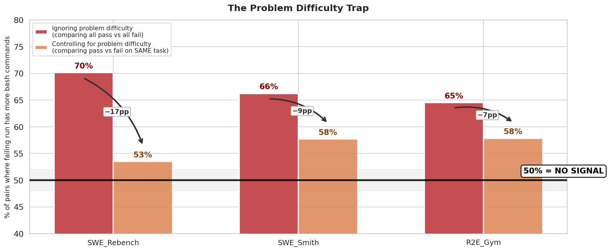 The Confounding Trap