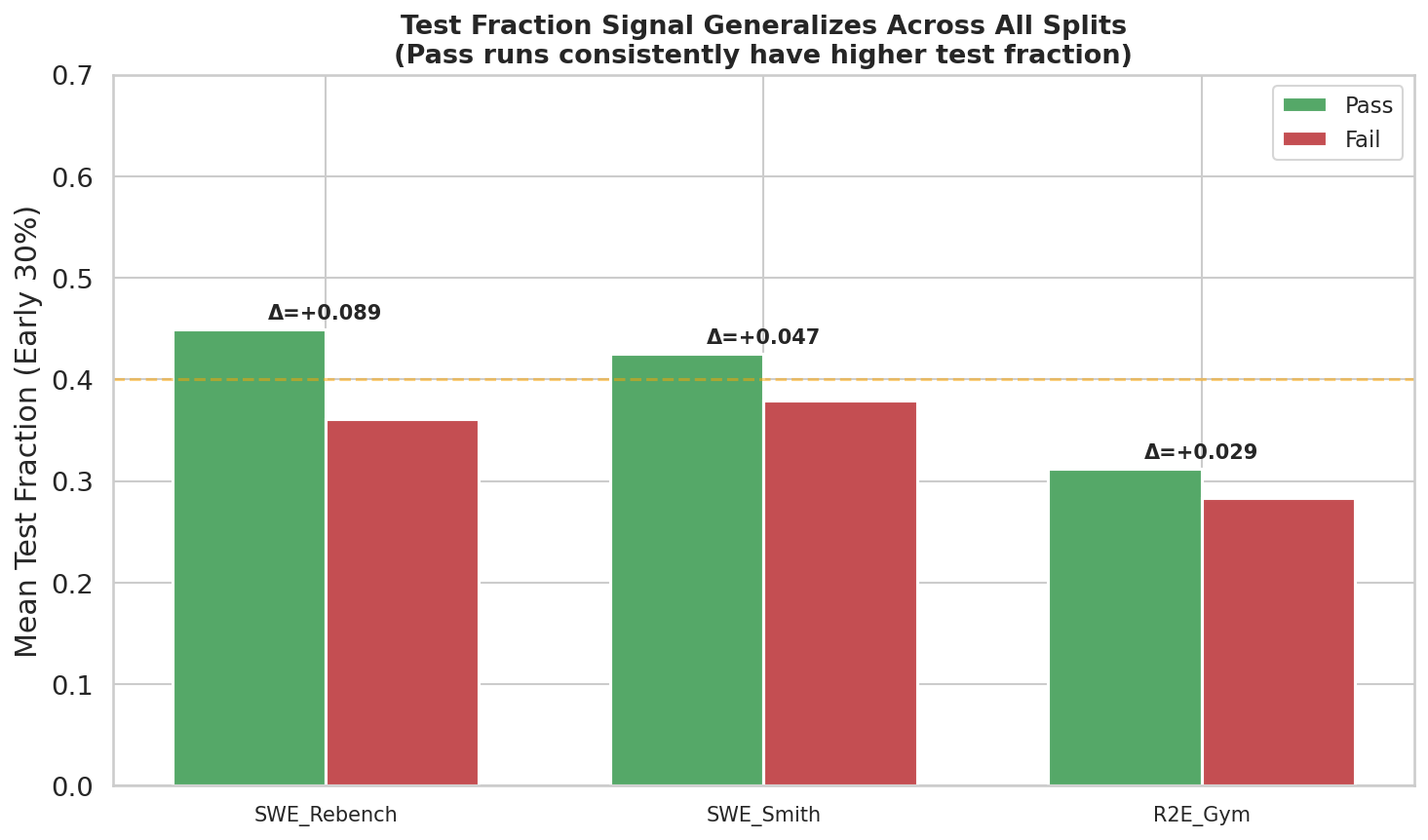 Cross-Split Test Fraction