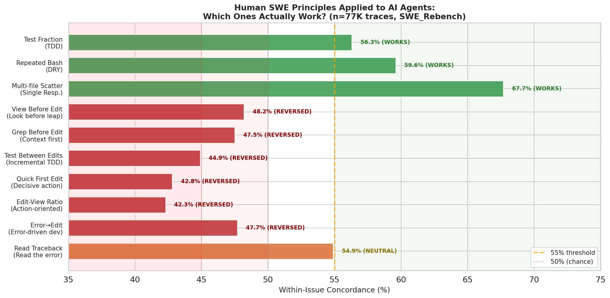 Human SWE Principles