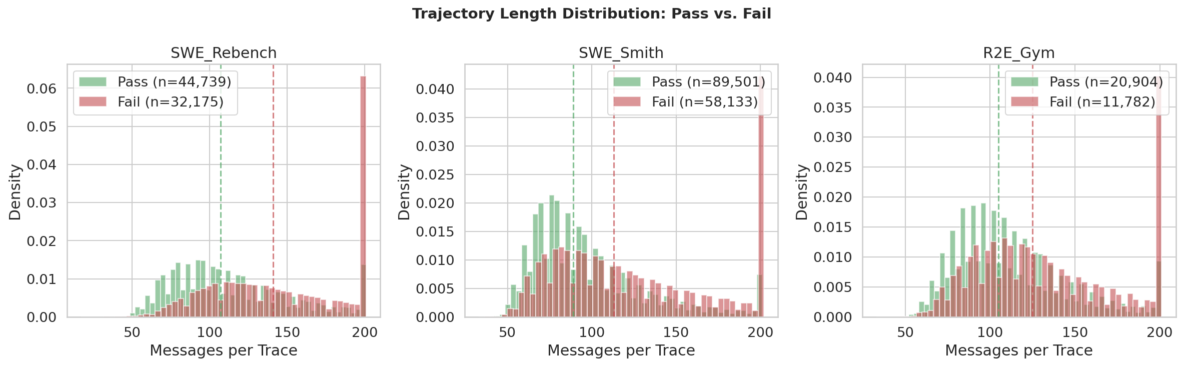 Trace Length Distribution