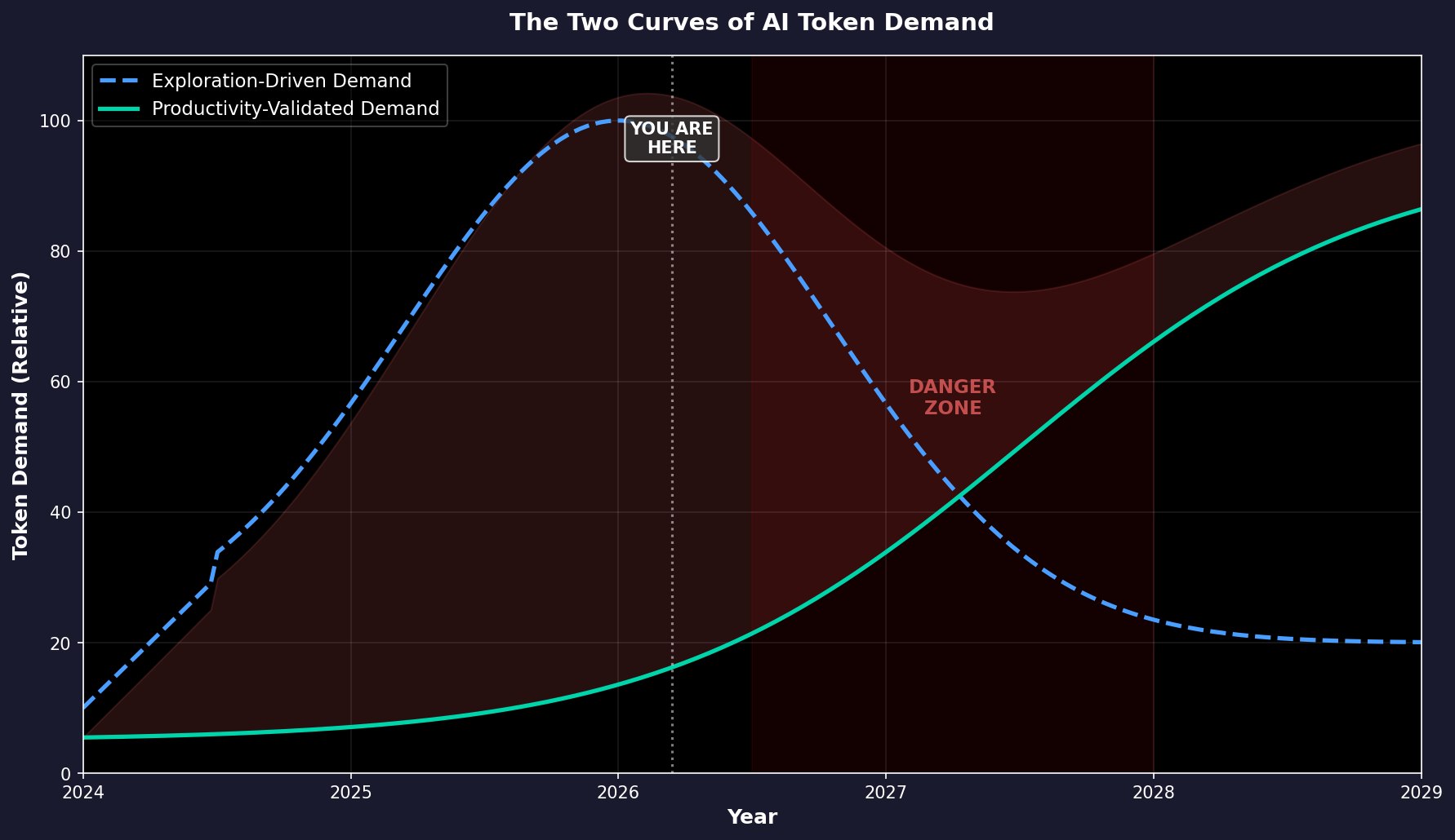 The Two Curves of AI Token Demand